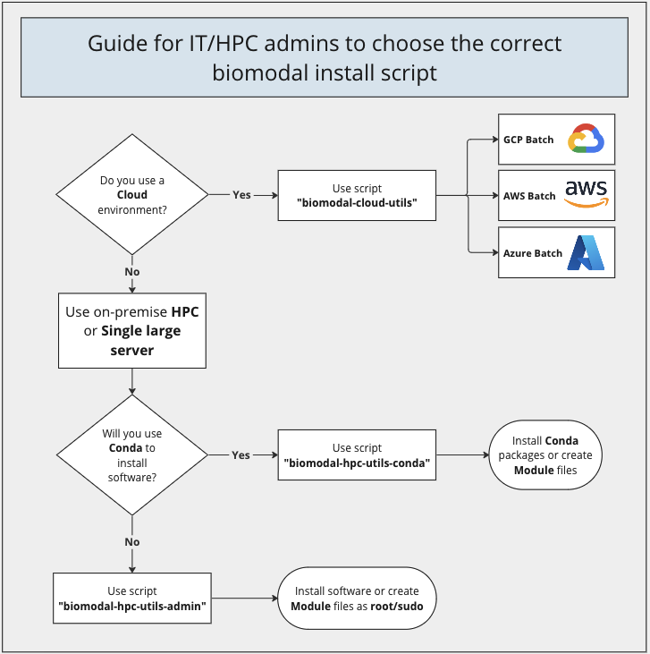 Flowchart to help you choose the right installation method
