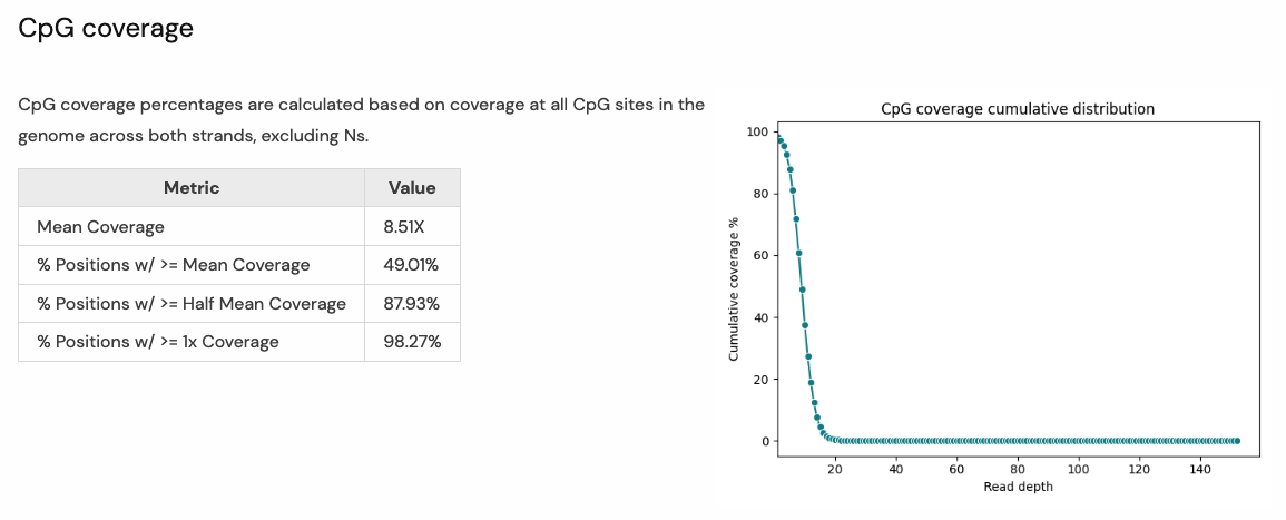 CpG Coverage