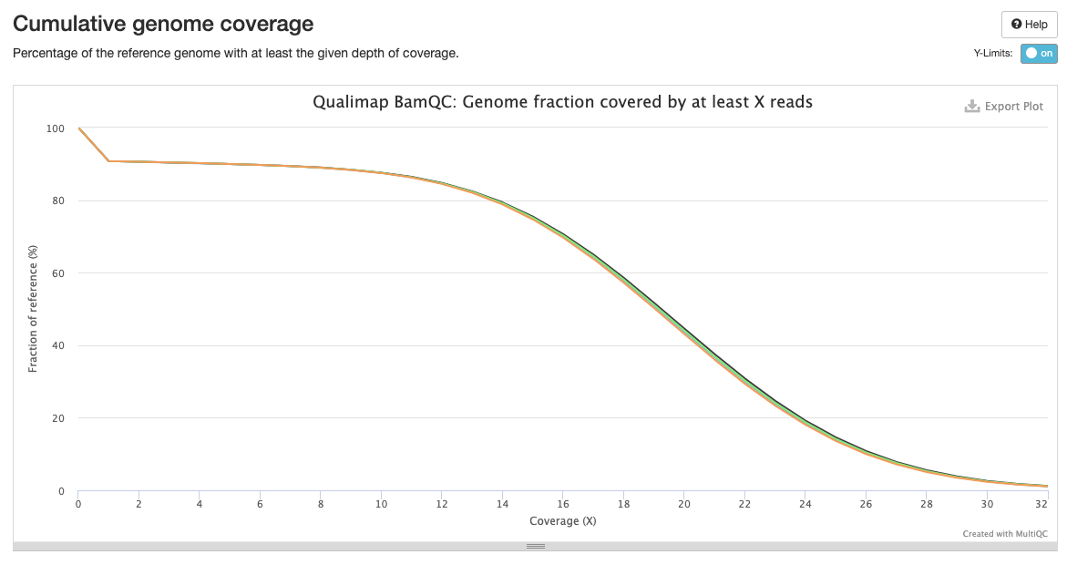 Cumulative genome coverage