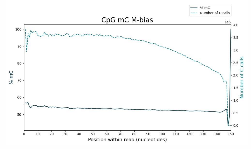 M-bias for mC