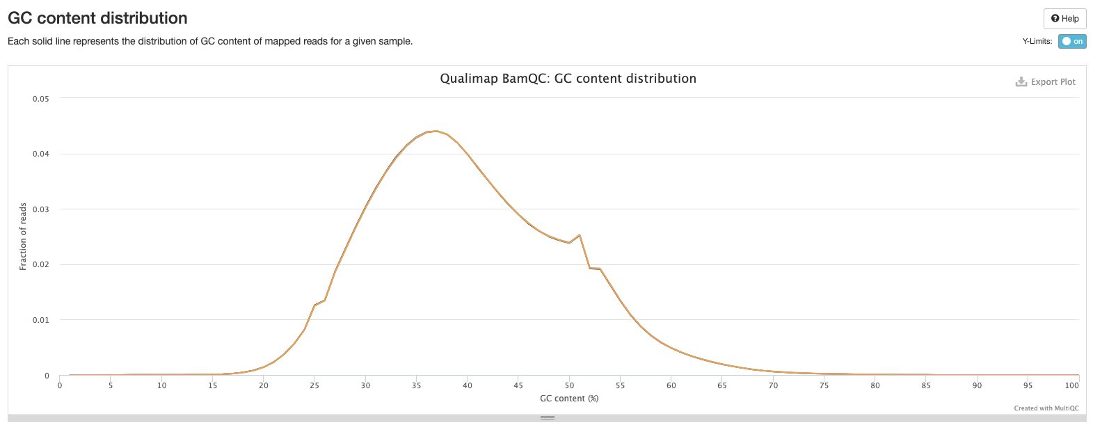 GC content distribution