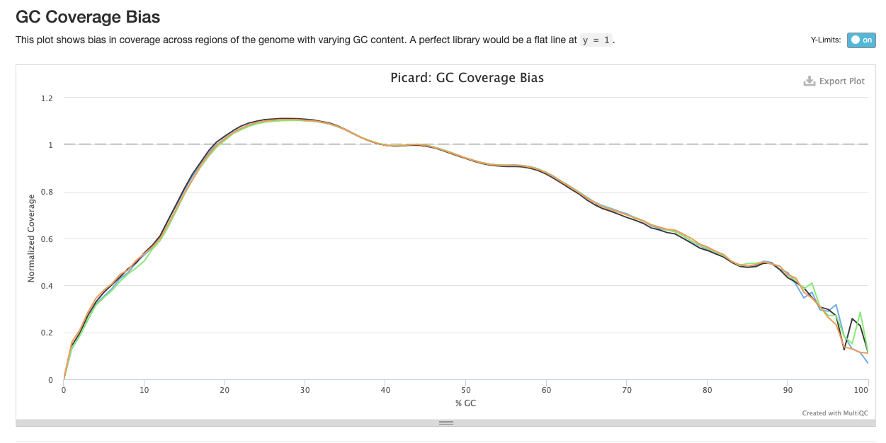GC coverage bias