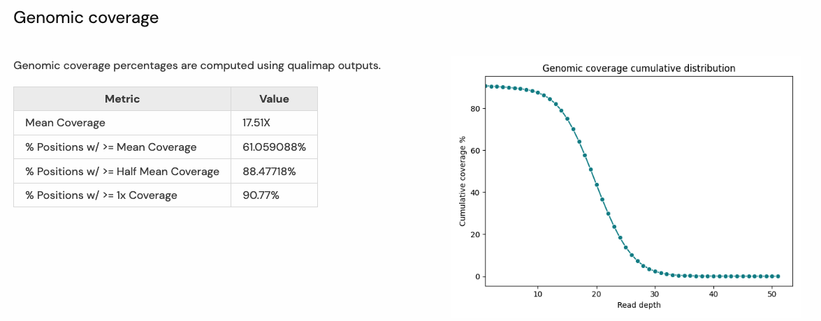 Genomic Coverage