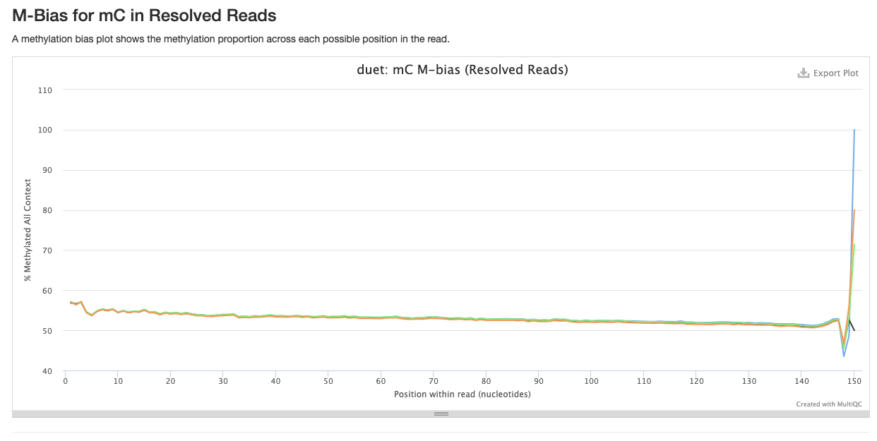 M-bias for mC in Resolved Reads