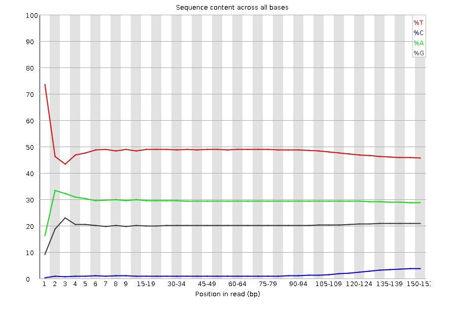 Per base sequence content 1