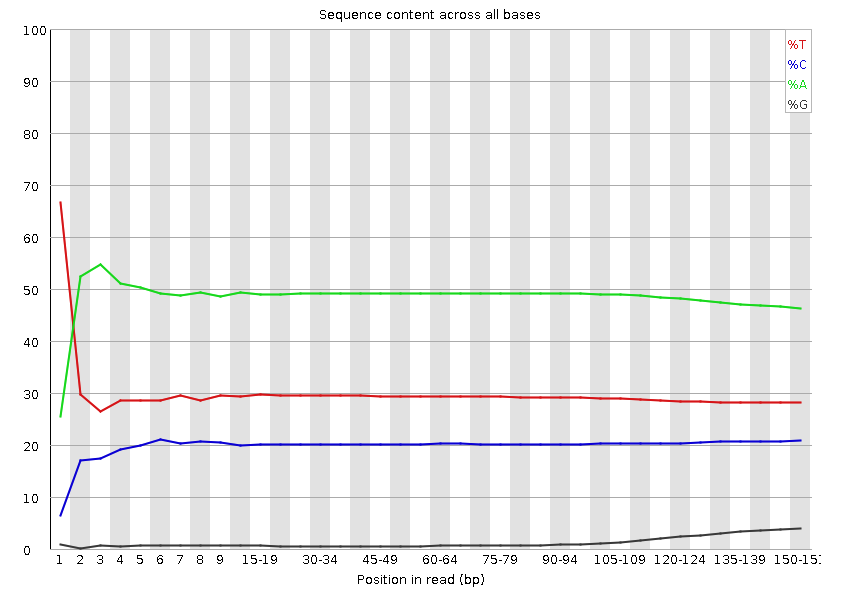 Per base sequence content 2