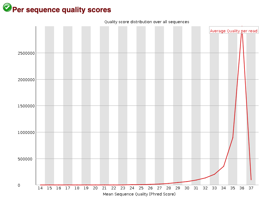 Per sequence quality scores