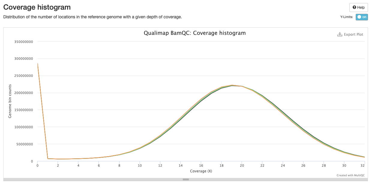 Qualimap coverage histogram