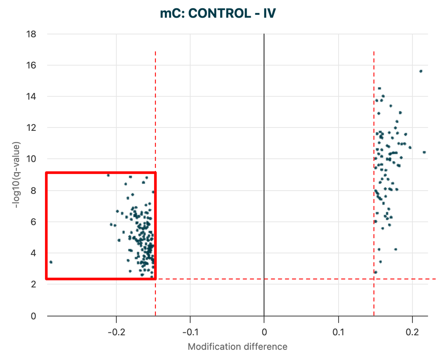Filtered volcano plot for mC Control vs Stage IV